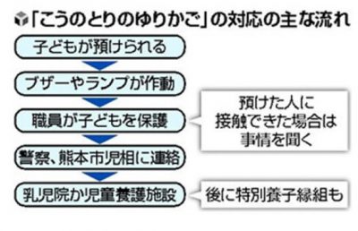 「こうのとりのゆりかご」の対応の主な流れ