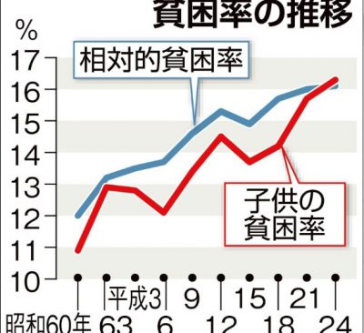 貧困率の推移