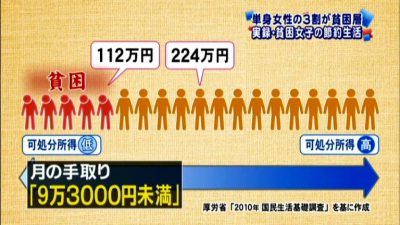 単身女性の3割が貧困層