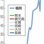 九州7県のHIV・エイズ報告者数