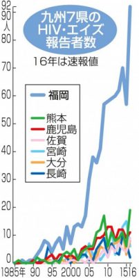 九州7県のHIV・エイズ報告者数