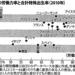 女性の労働力率と合計特殊出生率(2010年)