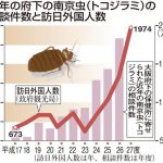 南京虫（トコジラミ）の相談件数と訪日外国人数