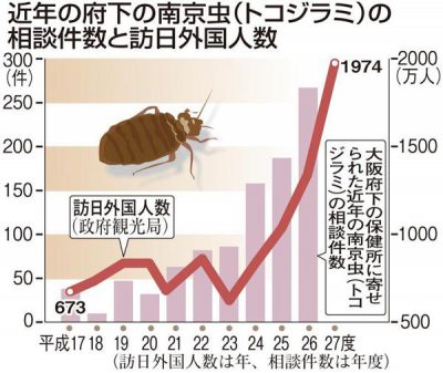 南京虫(トコジラミ)の相談件数と訪日外国人数