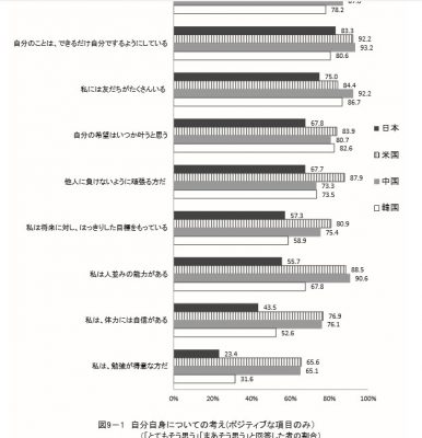 自分自身についての考え(ポジティブな項目のみ)