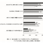 自分自身についての考え（ネガティブな項目のみ）