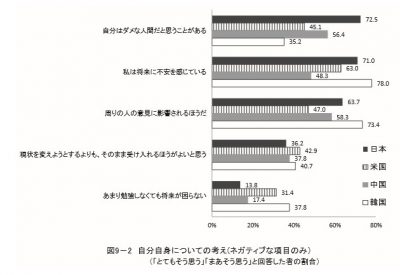 自分自身についての考え(ネガティブな項目のみ)