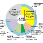 国の歳出に占める社会保障関係費は増える一方