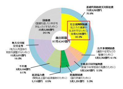 国の歳出に占める社会保障関係費は増える一方