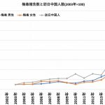 梅毒報告数と訪日中国人数(2003年=100)