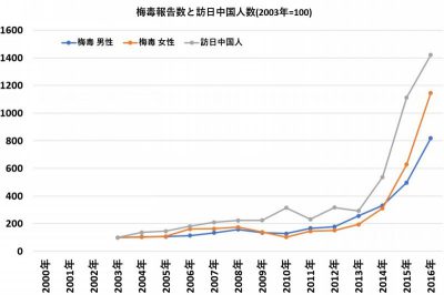 梅毒報告数と訪日中国人数(2003年=100)